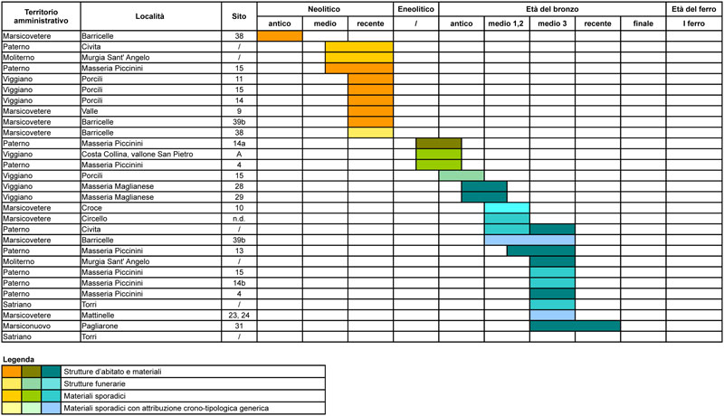 Diachronic table of populated areas in Upper Agri Valley during Neolithic, Eneolithic and Bronze Age (elaboration: Ada Preite, Elena Natali)