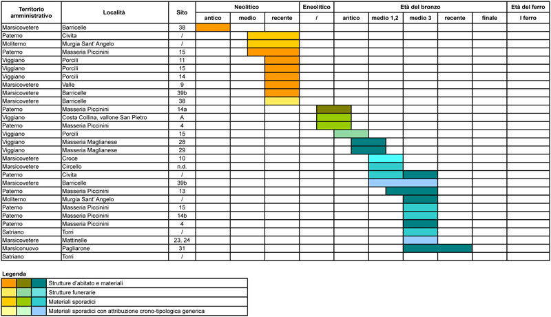 Tabella diacronica delle aree antropizzate dell'alta valle dell'Agri nel Neolitico, Eneolitico, Età del bronzo (elaborazione: Ada Preite, Elena Natali) 