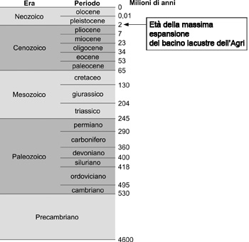 Geo-chronological illustrative scheme from archaic era to the present