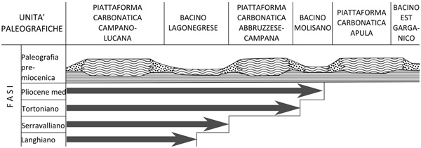 Paleo-geographic scheme and tectonic-genetic stages of Southern Apennines geologic units (by D’Argenio et alii 1973) 