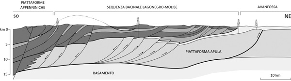 Schematic section through Lucan Apennines (by Bosellini 2005)