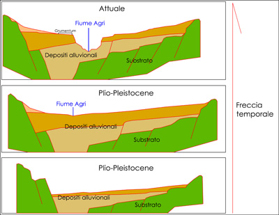 Evolutionary scheme of the morphology in Upper Agri Valley