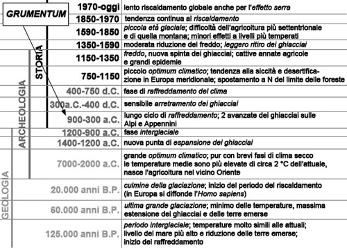 Climatic trend of the last 125 million years