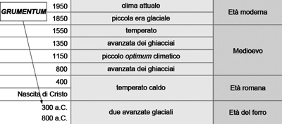 Climatic timeline in the sub-Atlantic (revision by Panizza 1985)